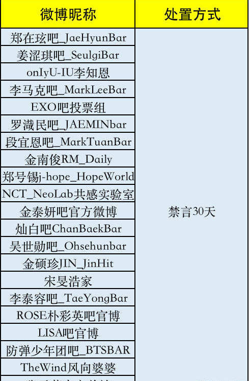 21个韩娱粉丝帐号被禁言30天.IU吴世勋Lisa太妍在内