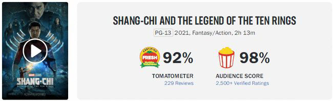 仅次《黑寡妇》! 《尚气》美3天破2亿称冠