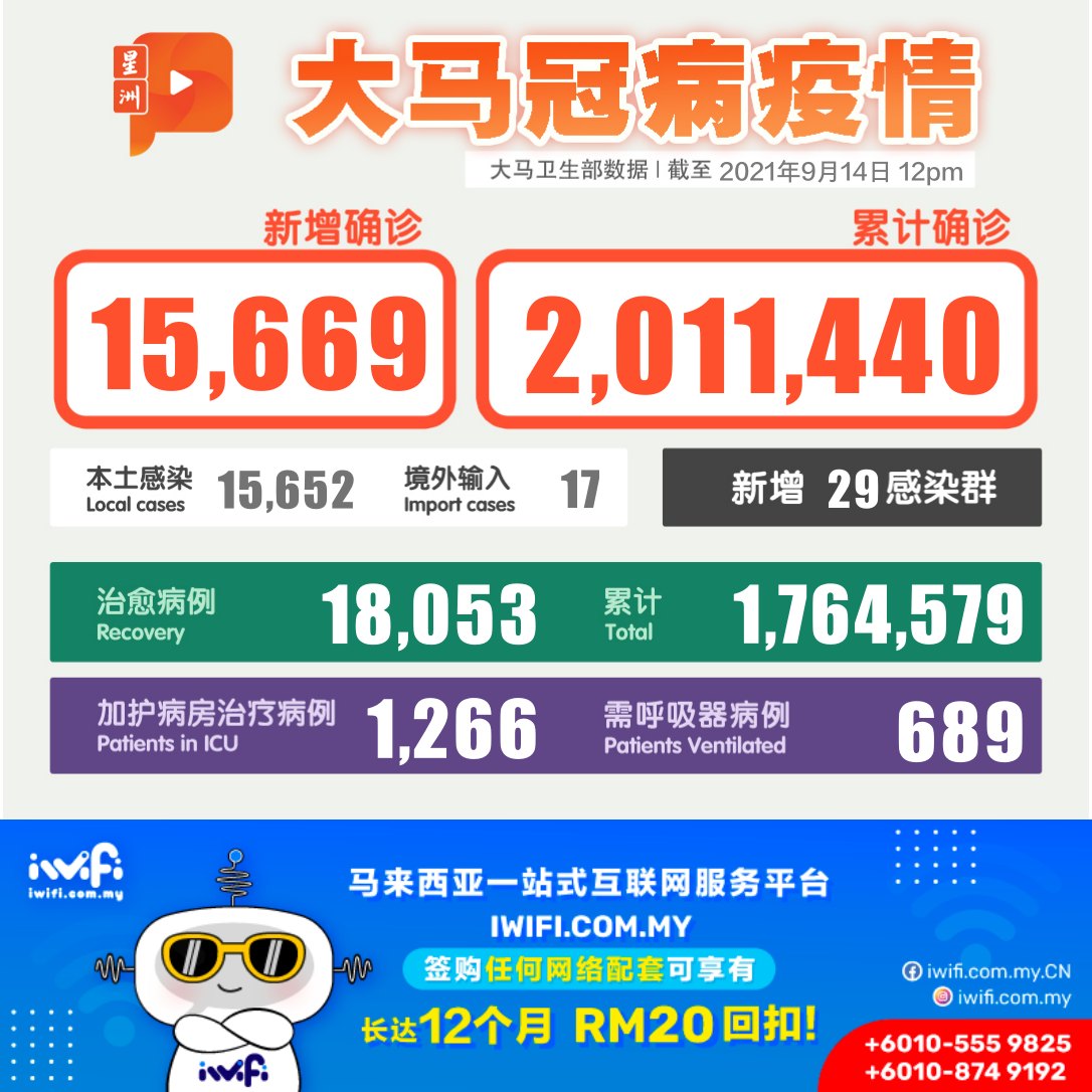 霹雳州冠病|霹今增4职场感染群 近打县占两个