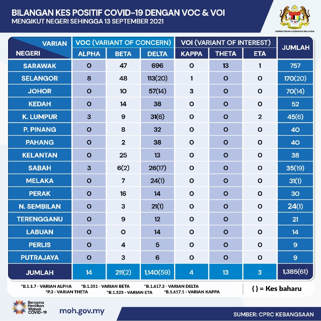 霹雳州冠病|霹新病例今降至856宗.州内累计30宗变种毒株案例 