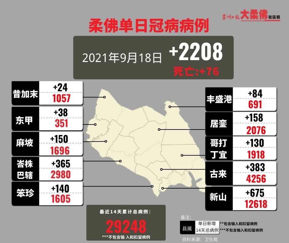 (已签发)柔:柔佛新增2208宗冠病,写下单日76宗最高死亡纪录