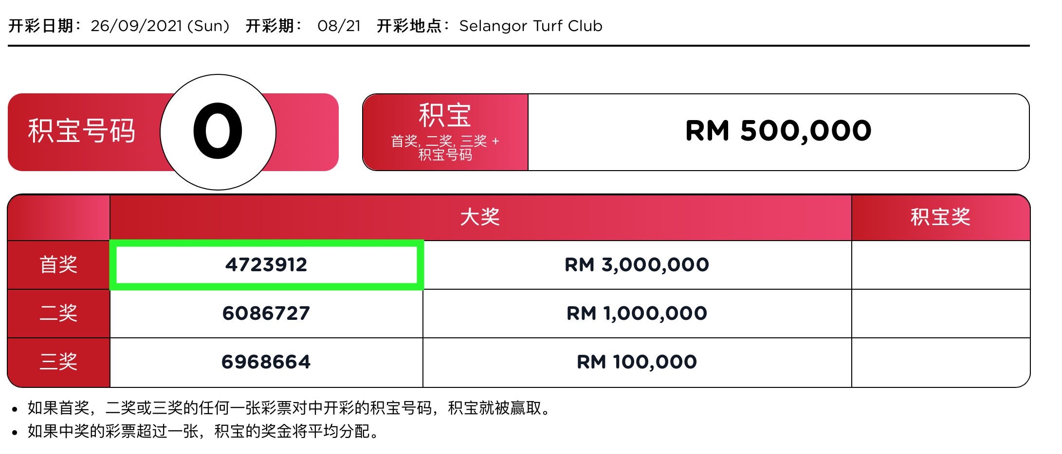 33岁打工仔赢大彩300万 辞职回乡创业