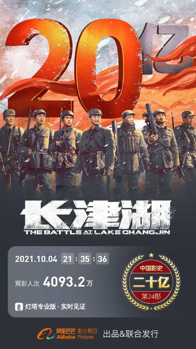 《长津湖》票房破20亿助攻‧ 吴京电影总票房成中国男演员第2人