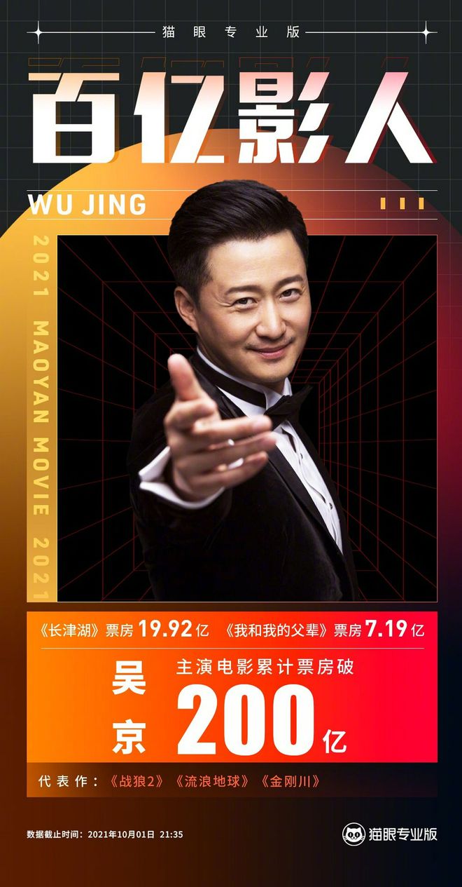 《长津湖》票房破20亿助攻‧ 吴京电影总票房成中国男演员第2人