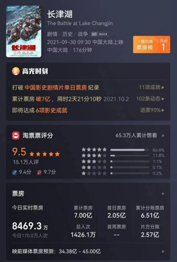 吴京《长津湖》3天破4亿 狂破11项影史纪录