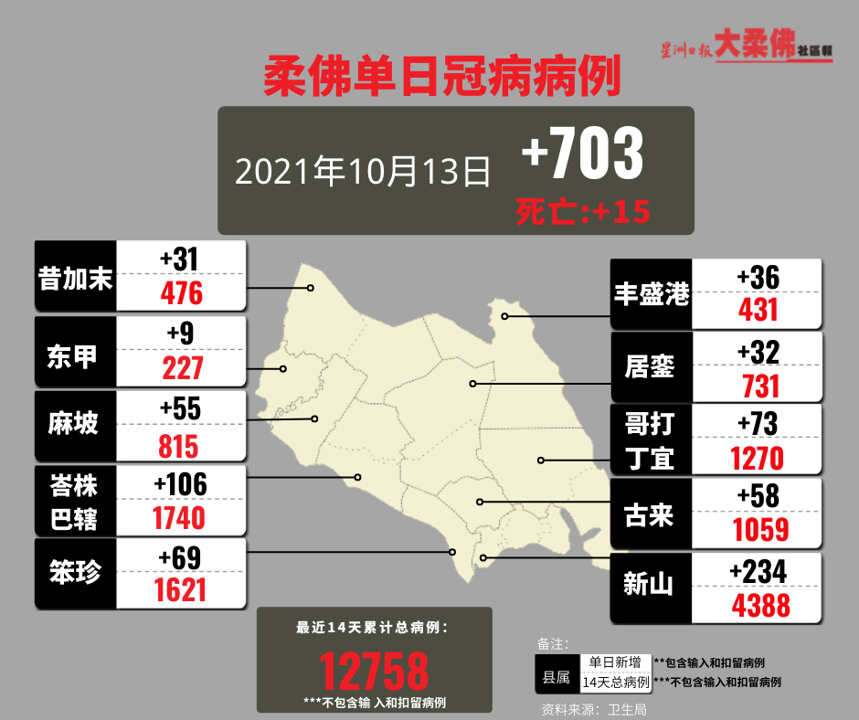 柔新增703宗确诊，15宗死亡病例