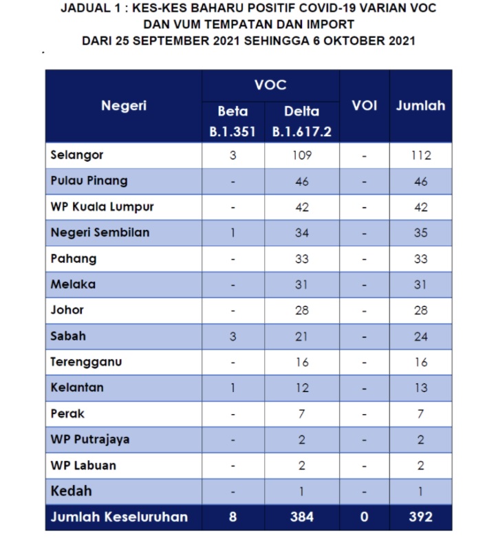 过去两周再增384宗Delta 诺希山:雪州最多