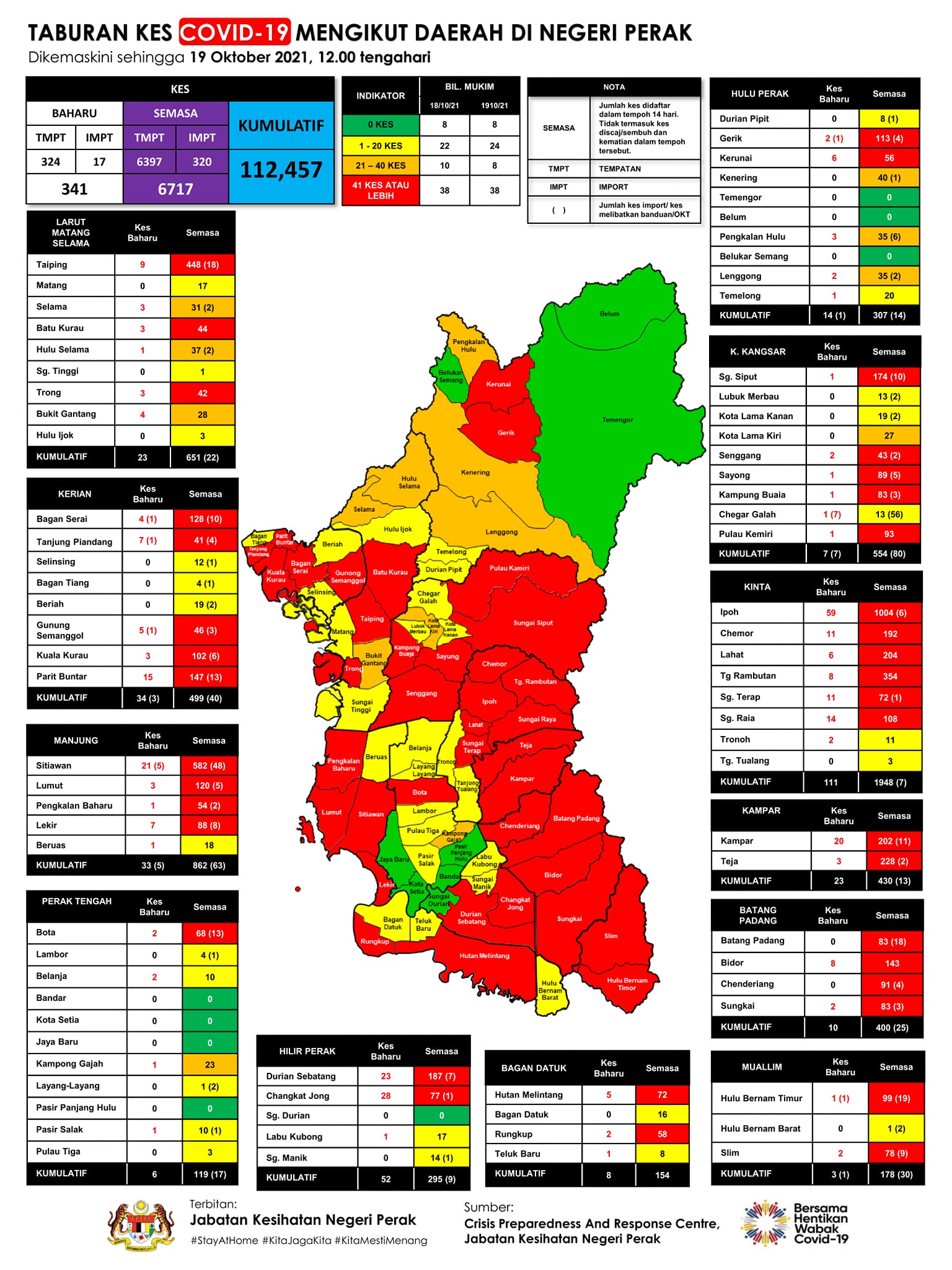 霹雳州冠病|增341病例9人疫殁  添3职场感染群共57人确诊