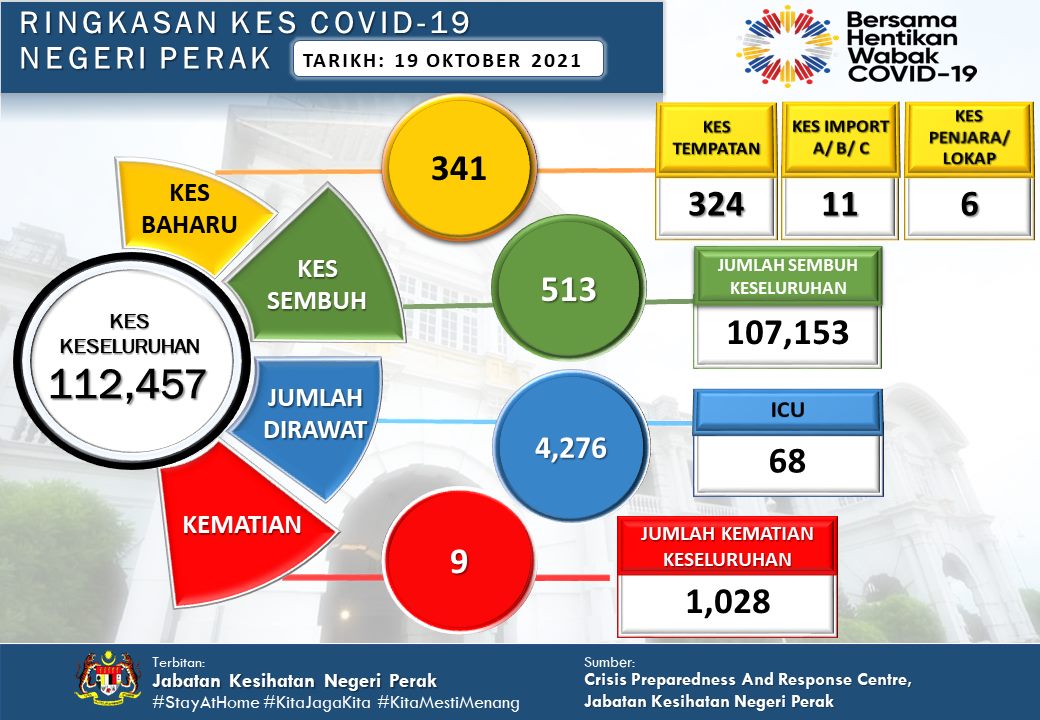 霹雳州冠病|增341病例9人疫殁  添3职场感染群共57人确诊
