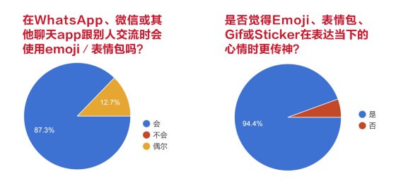 【Emoji！给你脸色看／02】Emoji对话，社交利器还是绝交地雷？