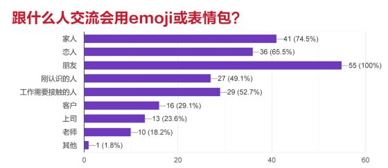 【Emoji！给你脸色看／02】Emoji对话，社交利器还是绝交地雷？