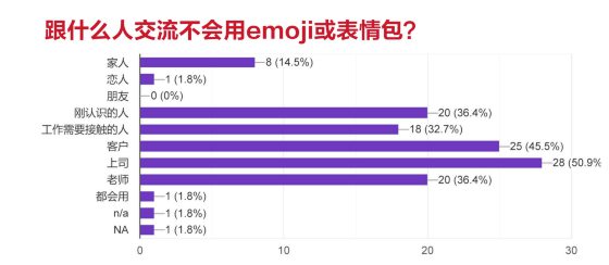 【Emoji！给你脸色看／02】Emoji对话，社交利器还是绝交地雷？