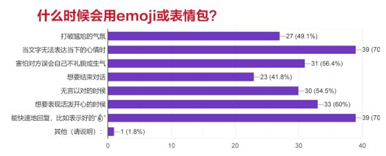 【Emoji！给你脸色看／02】Emoji对话，社交利器还是绝交地雷？