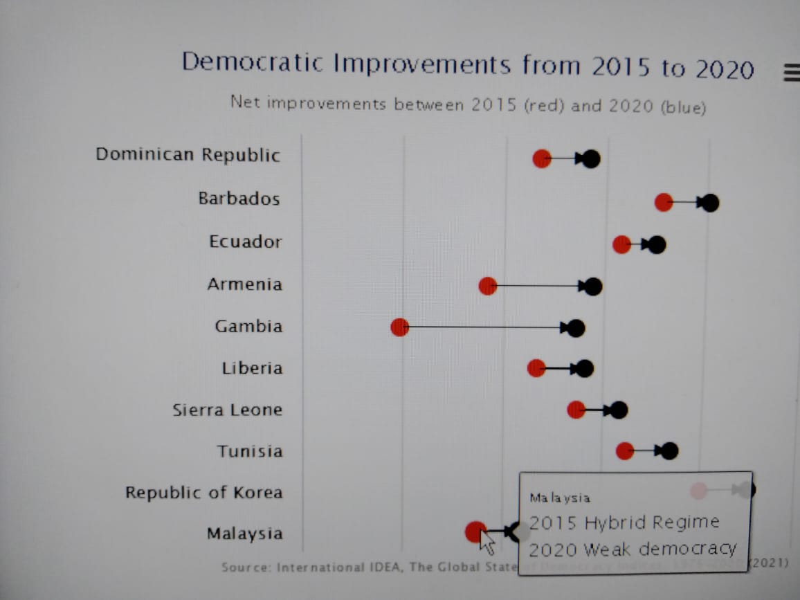 全球民主现况报告 美国首度列入倒退名单