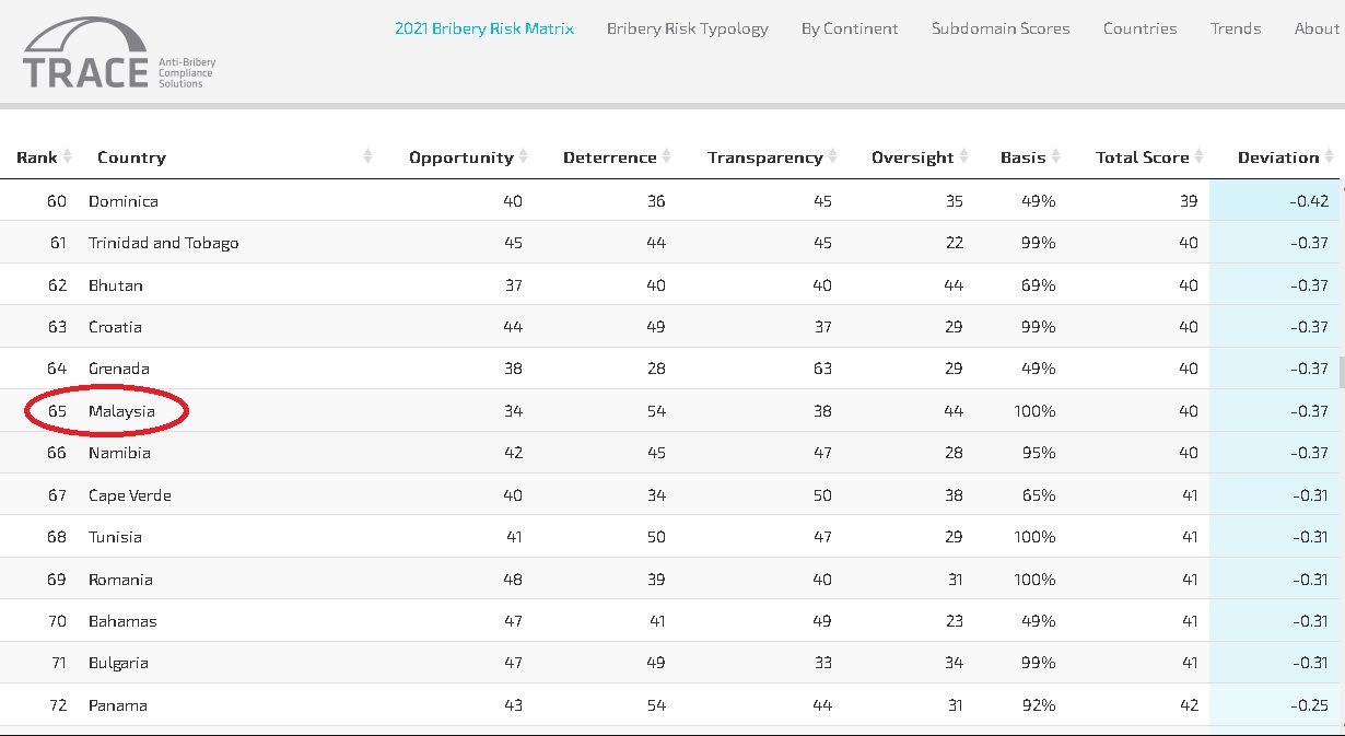 全球贿赂风险指数 大马剧跌至65位