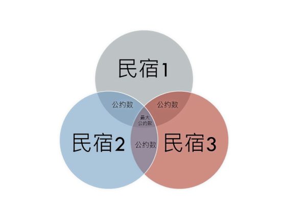 地方DNA/卓衍豪/摆脱“公约数思维”