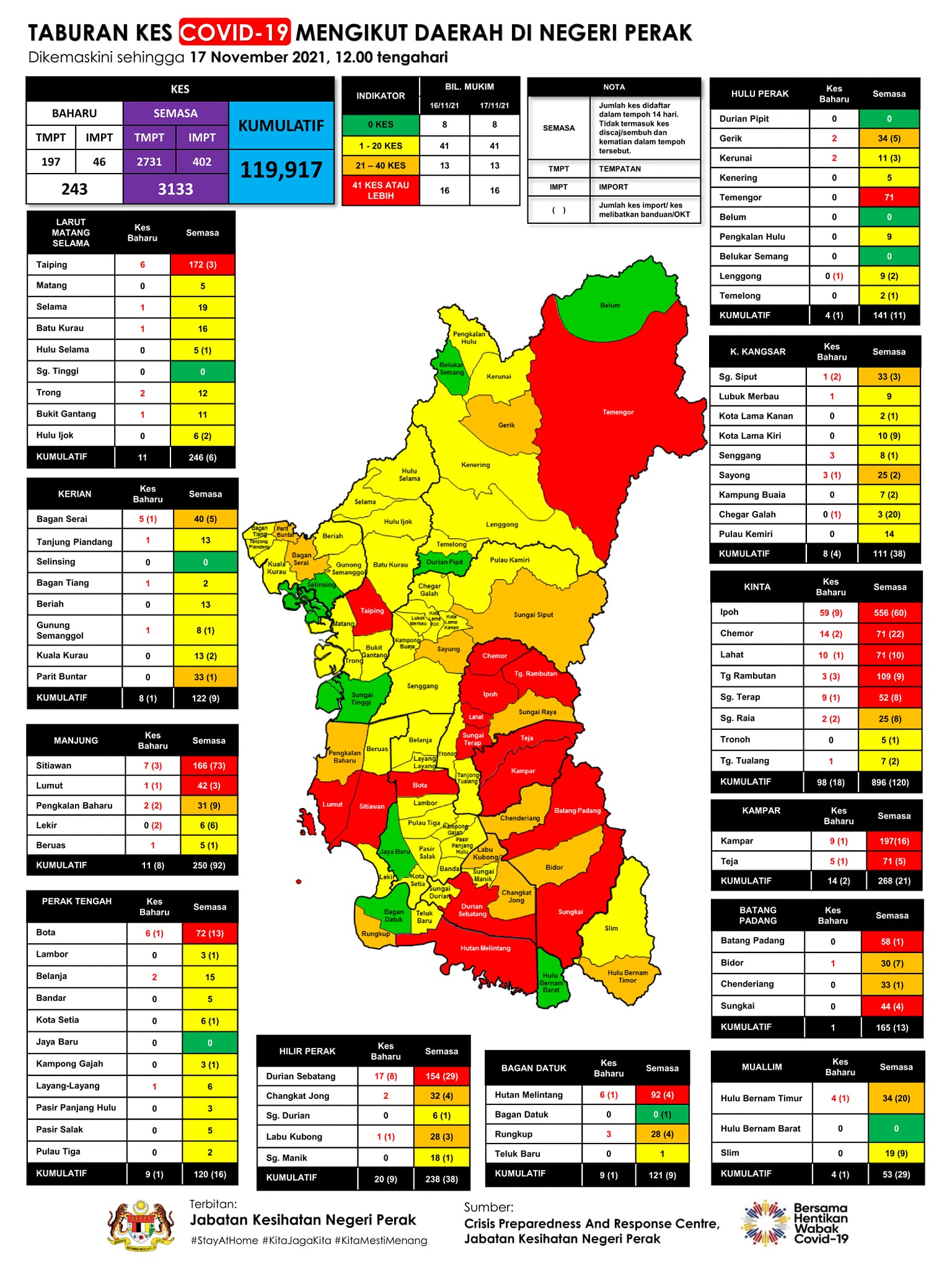 大霹雳时事焦点/霹新增243冠病13死 近打县116宗确诊破百