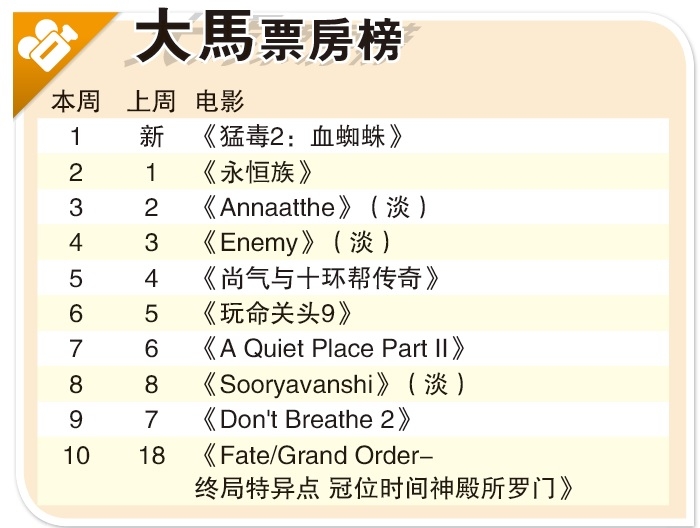 大马电影票房｜《猛毒2》强势回归   挤下《永恒族》登冠