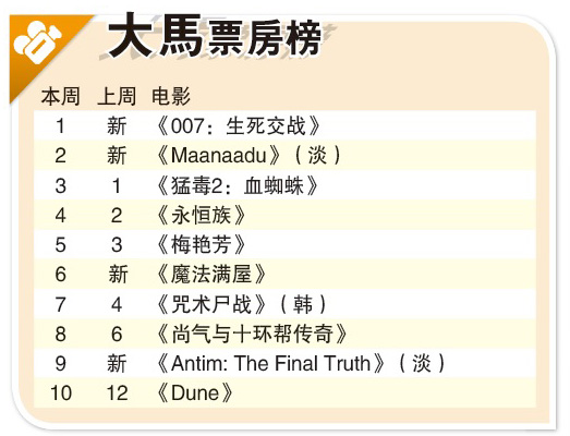 大马票房︱丹尼尔格莱发功 《007：生死交战》空降夺冠