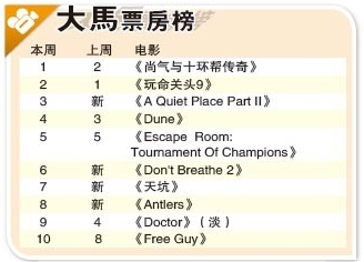 大马票房|《玩命9》登冠仅1周 《尚气》重回榜首