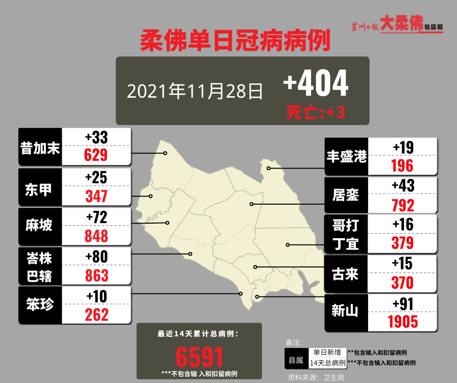 **已签发**柔：柔单日404宗新增3死亡病例，峇株巴辖新山古来各占1宗