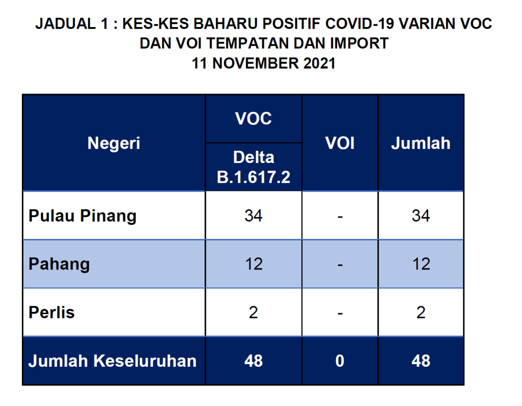 我国再发现48宗Delta 槟占34宗