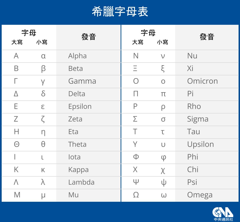 新变种病毒名跳过Nu及Xi　世卫：发音问题及免污名化