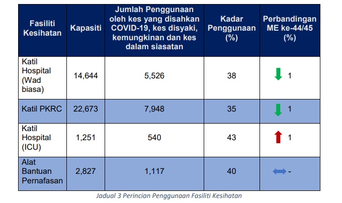诺希山:除了5州直辖区·全国住院、重症病患回升!