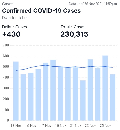 (已签发)柔:柔过去一周每日平均494宗确诊,阳性率微降1%