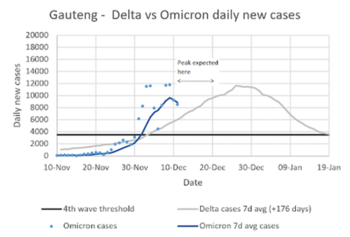 南非研究显示辉瑞疫苗对奥密克戎有效性大幅下降,但对预防重症仍有效