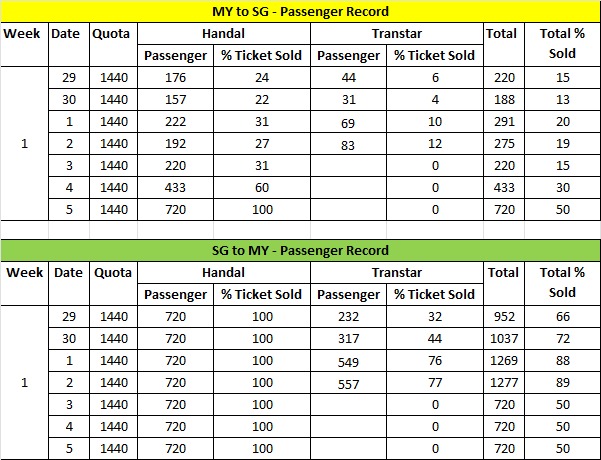 柔:即日起至5日,返马车票售罄,赴新车票销售量一般