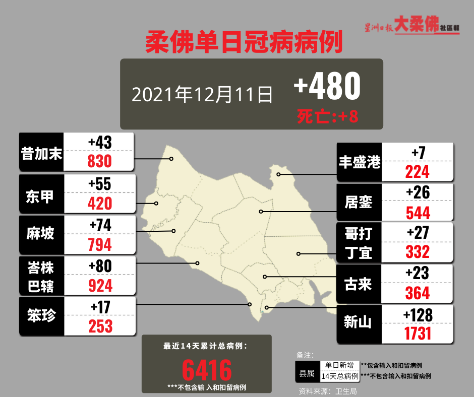 柔：柔佛州新增480宗确诊病例