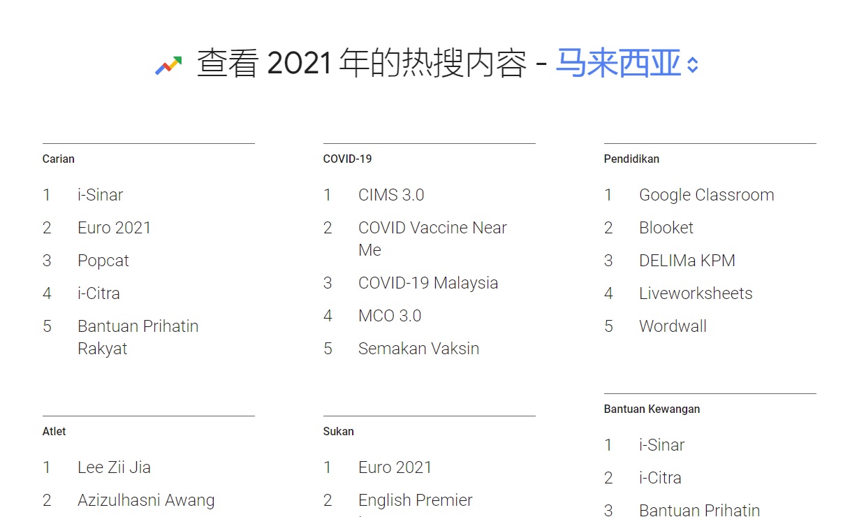 谷歌大马2021年度热搜榜 3热门关键词与援助金有关