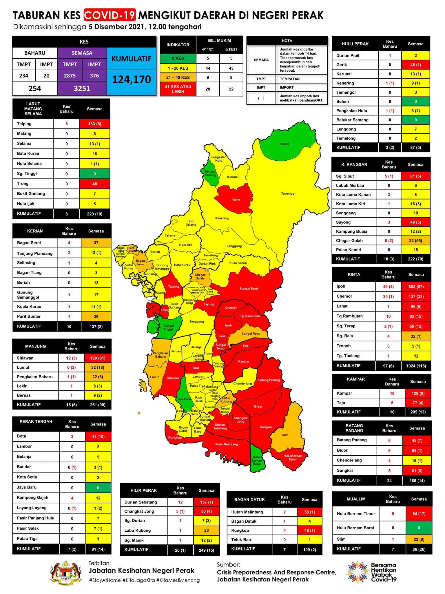 霹雳州冠病| 霹增254宗病例6殁 近打县又破百宗
