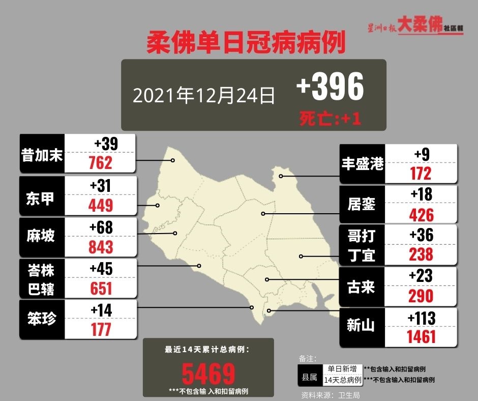 (已签发)柔:柔单日396宗冠病确诊,增1死亡1感染群