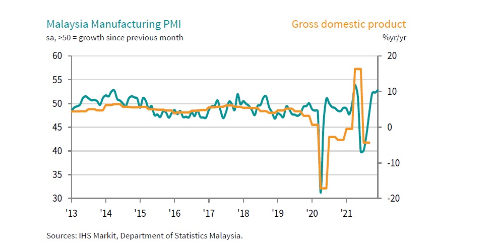 12月大马PMI
