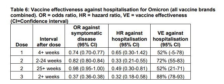英国研究：mRNA加强针2周后 有效降低Omicron住院率