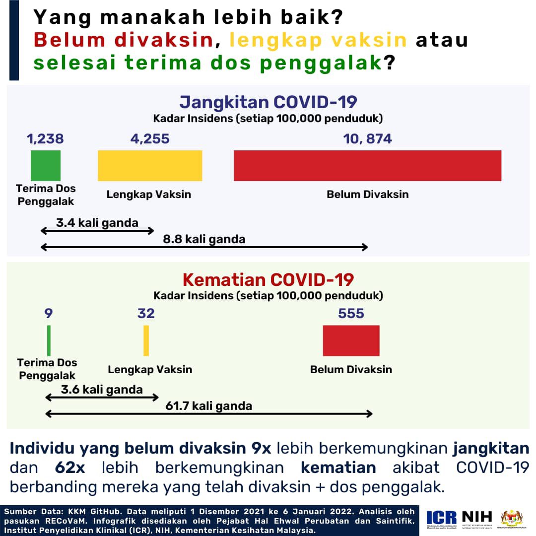 ICR：未接种者染疫死亡的可能性高62倍 完整接种比加强计者高3.4倍