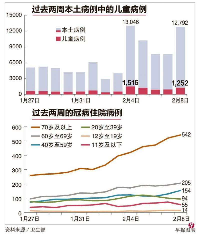 专家:患重症风险低 一加护病房儿童或有罕见并发症