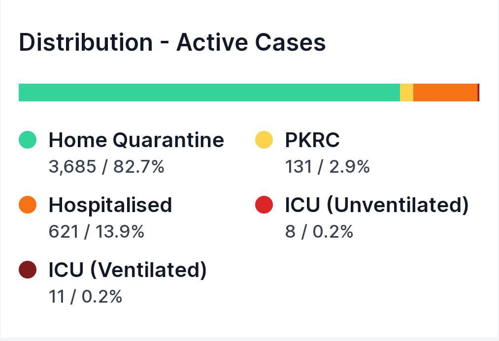 大霹雳时事焦点/PKRC使用率红到发黑105.9%有误 仅收131人疫情依然受控