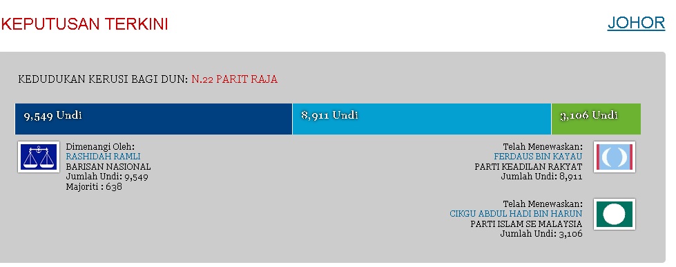 **已签发**柔:州选面面观:JN22 巴力拉惹(PARIT RAJA):巫统虽赢下巴力拉惹州席,但近几届多数票呈下滑趋势