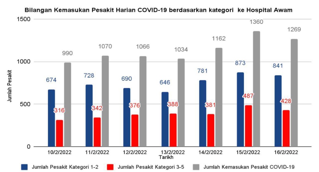 截至今午5时 诺希山:1269人染疫入院 66%是轻症者