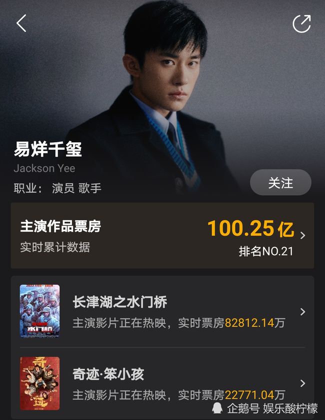 易烊千玺票房突破百亿人民币 晋升中国影史最年轻百亿影人