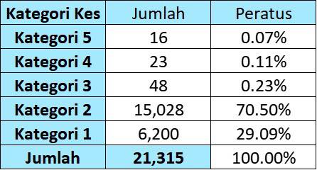 连续4天超过2万 今增21315宗