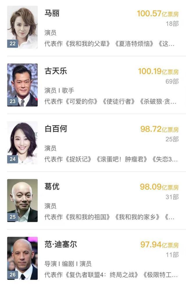 马丽中国首位女演员.票房破百亿人民币