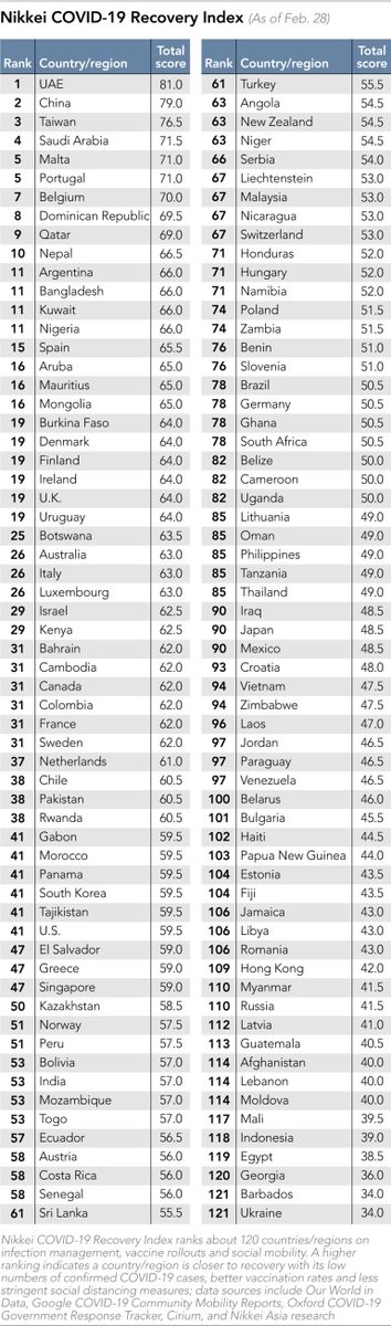 冠病复苏指数·大马从第10名下跌至第62名