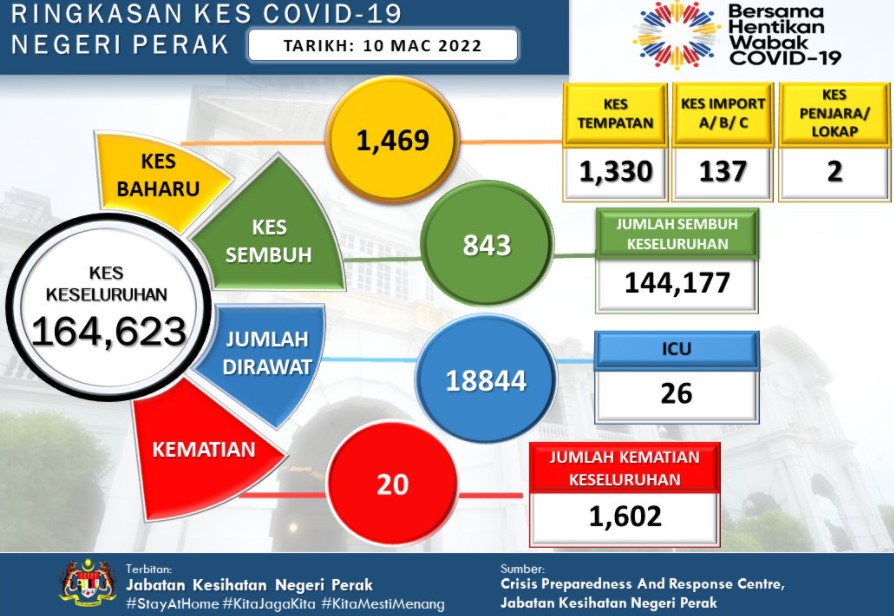 大霹雳时事焦点／24人属第三至第五阶段病患 霹增1469确诊20人死 