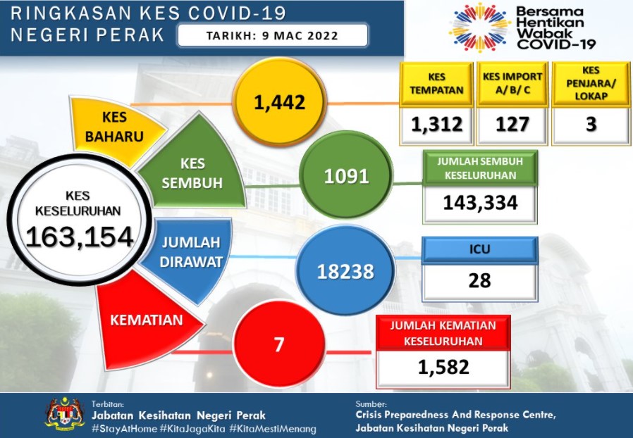 大霹雳时事焦点/霹增1442确诊7人疫殁 曼绒县199宗病例最多