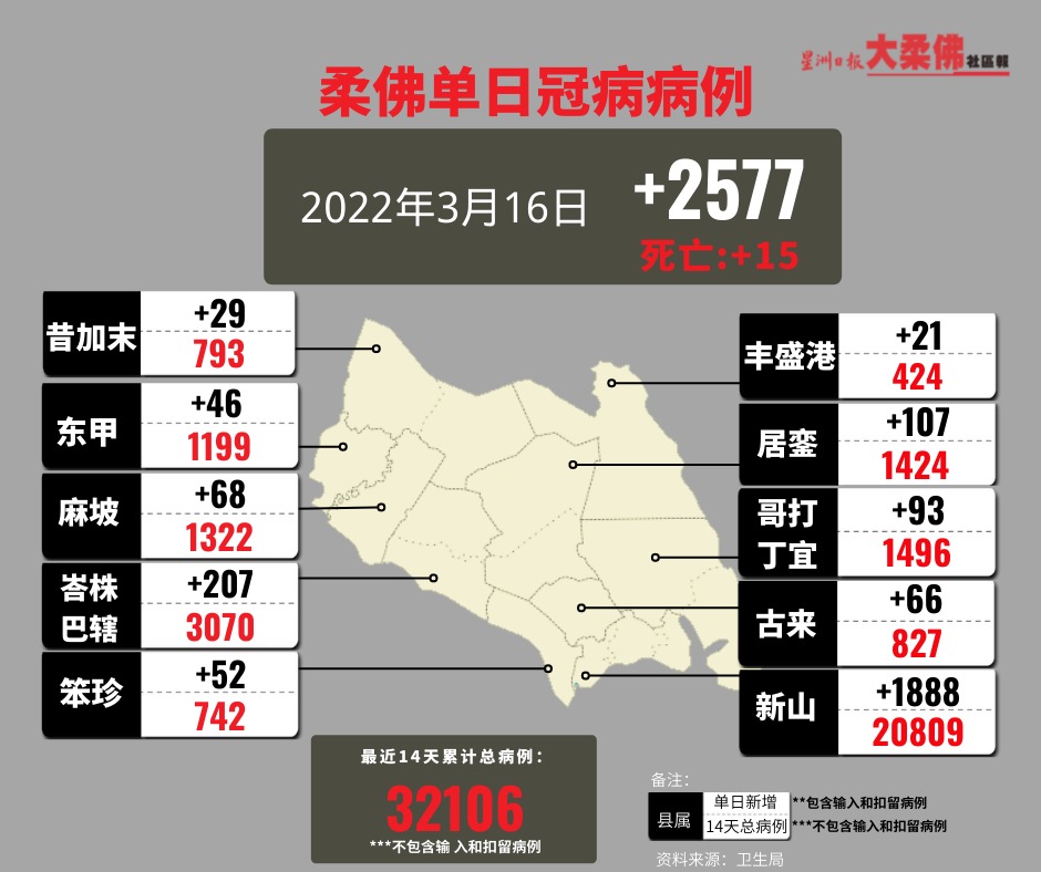 **已签发**柔:新山占1888宗,全柔昨增2577确诊病例