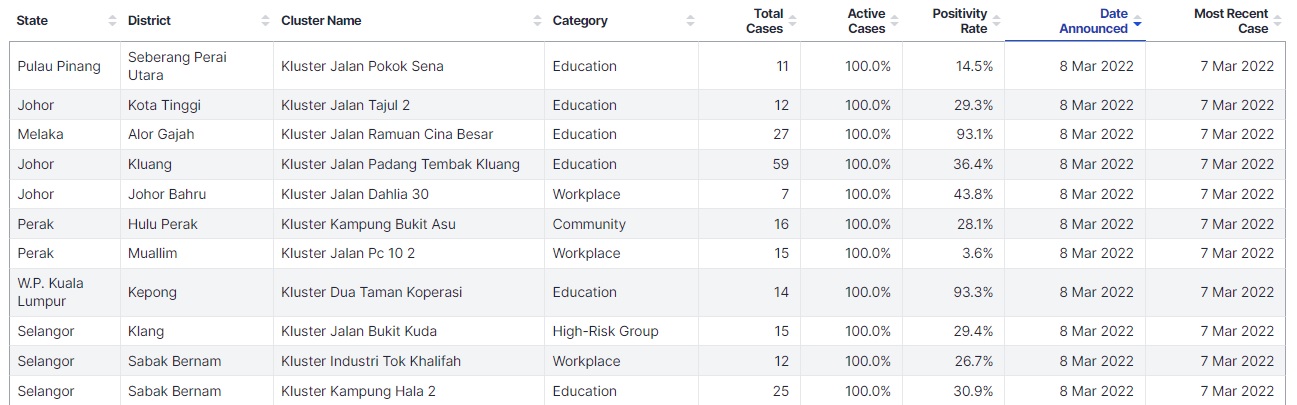 新增11新感染群!隆教育感染群阳性率93.3%